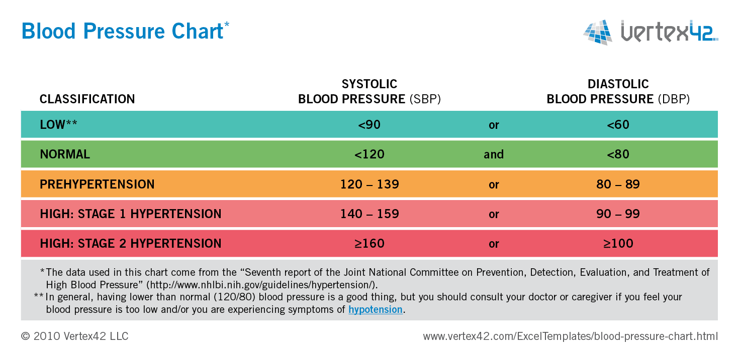 blood pressure pdf chart