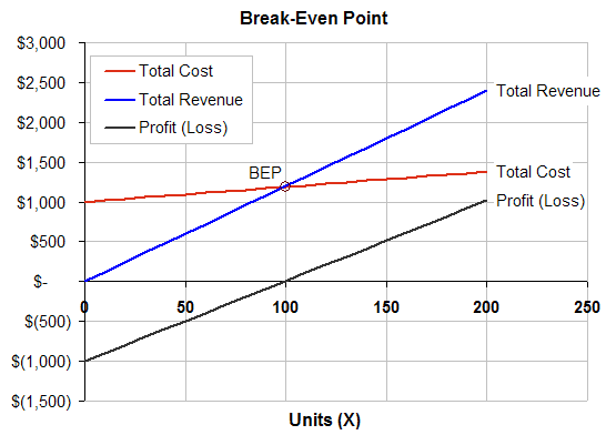 break even graph