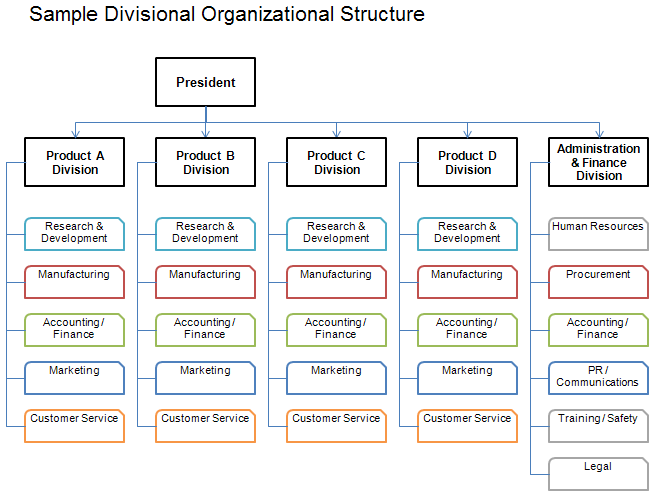 Company Organizational Structure Chart