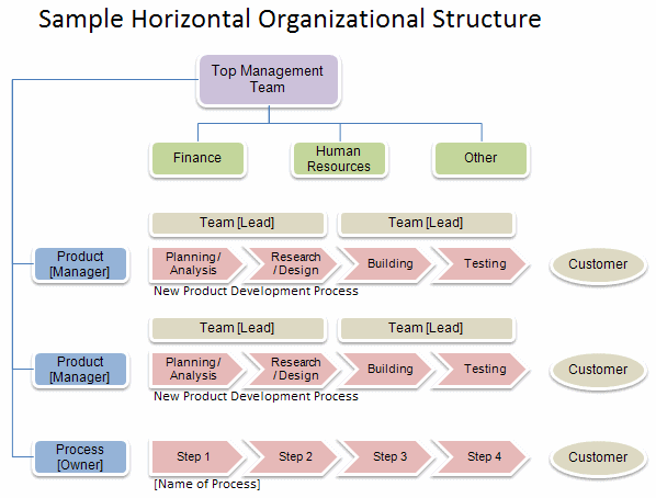 Facebook Organizational Structure