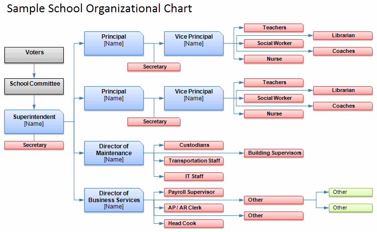 What Is The Organizational Chart Of A Company