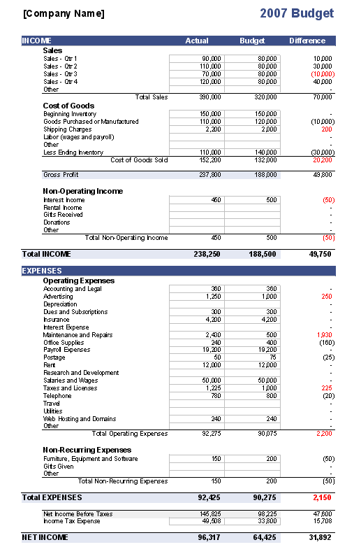 examples of budgets for households